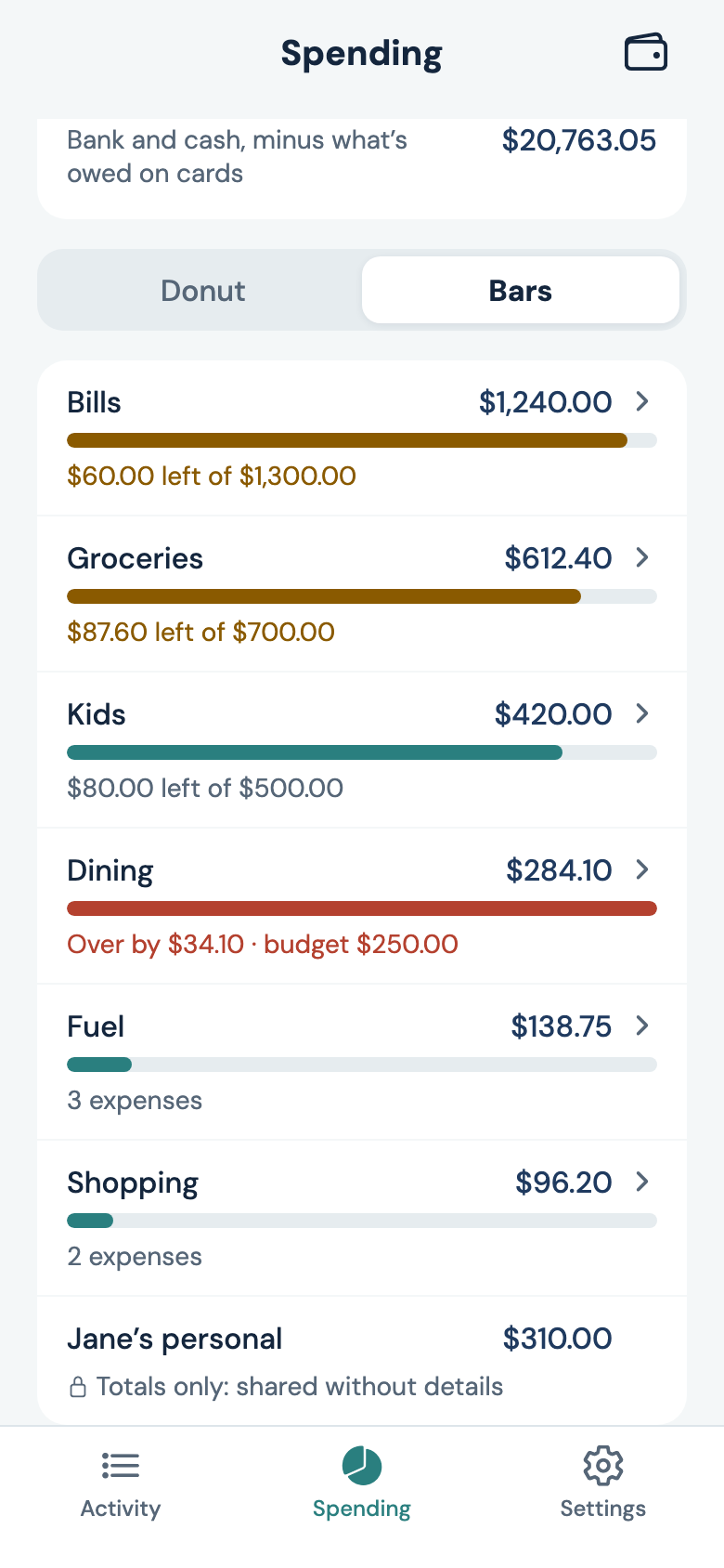 Category bars with budgets: Bills $1,240 of $1,300, Groceries $612.40 of $700, Dining over by $34.10.