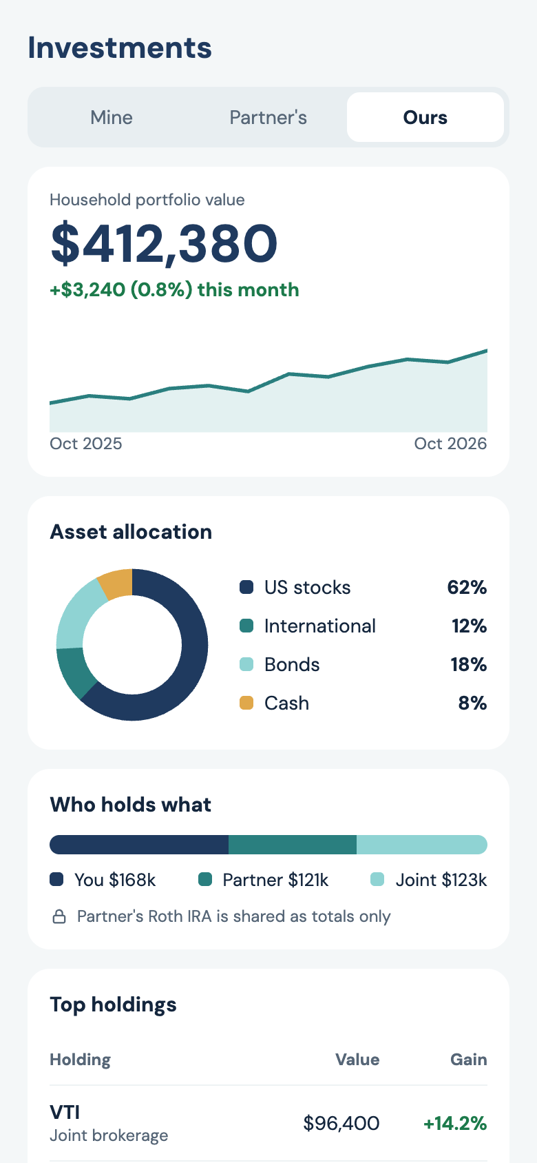 Design of the Investments screen: household portfolio value, asset allocation, and who holds what, with the partner's Roth IRA shared as totals only.